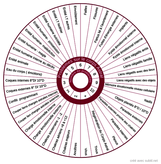 Recherche des problèmes sur le Corps Astral