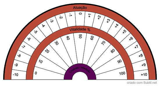 Chakras - atuação e vitalidade