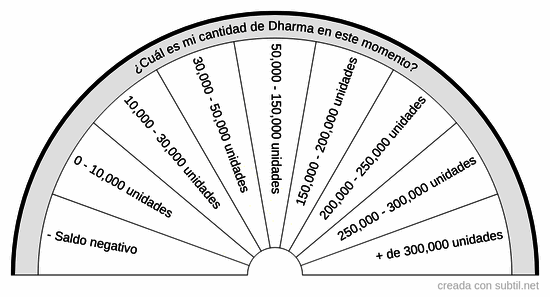Cantidad de Dharma