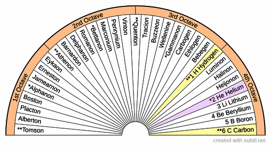 Octave 1-4 Periodic Table of Elements