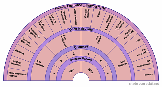Divórcio energético _ sinergia do ser