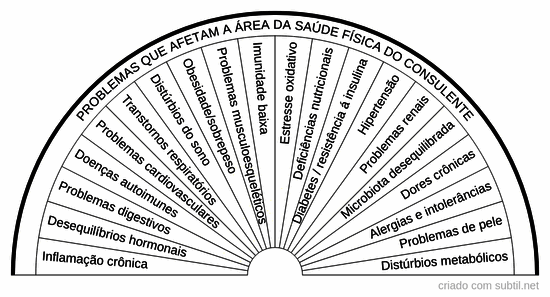 Problemas área da saúde física