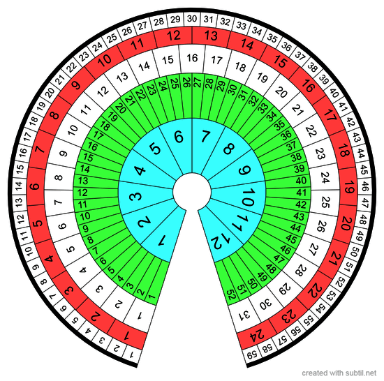 Minute, hour, day, week and month