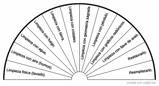 ¿Qué tipo de limpieza requiere un objeto?