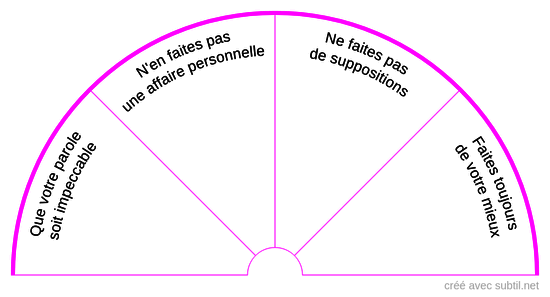 Les 4 accords Toltèques