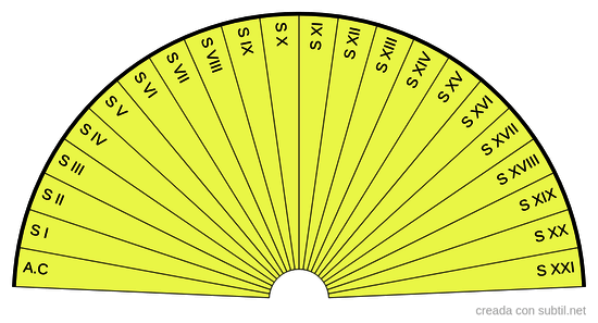 Fecha de Vida Pasada 1 (Siglo)