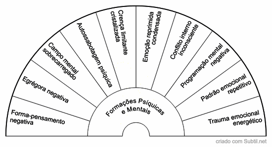 Biômetro apométrico - formações psíquicas e mentais