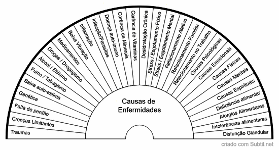 Causas da enfermidade