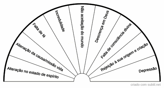 Chacra coronário - Desequilíbrios emocionais