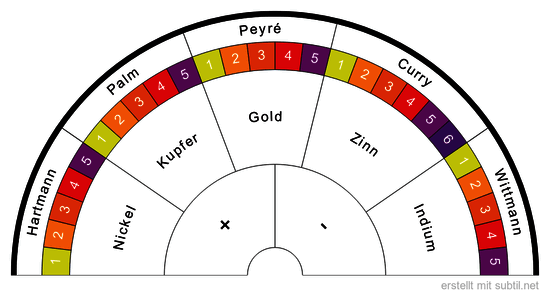 Geobiologische Netzwerke