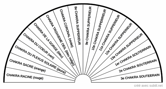 Chakras / Supérieurs / Souterrains