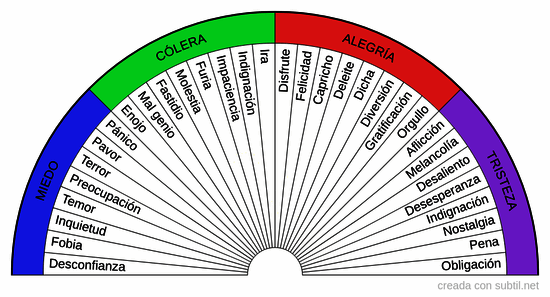 Emociones bloqueadas