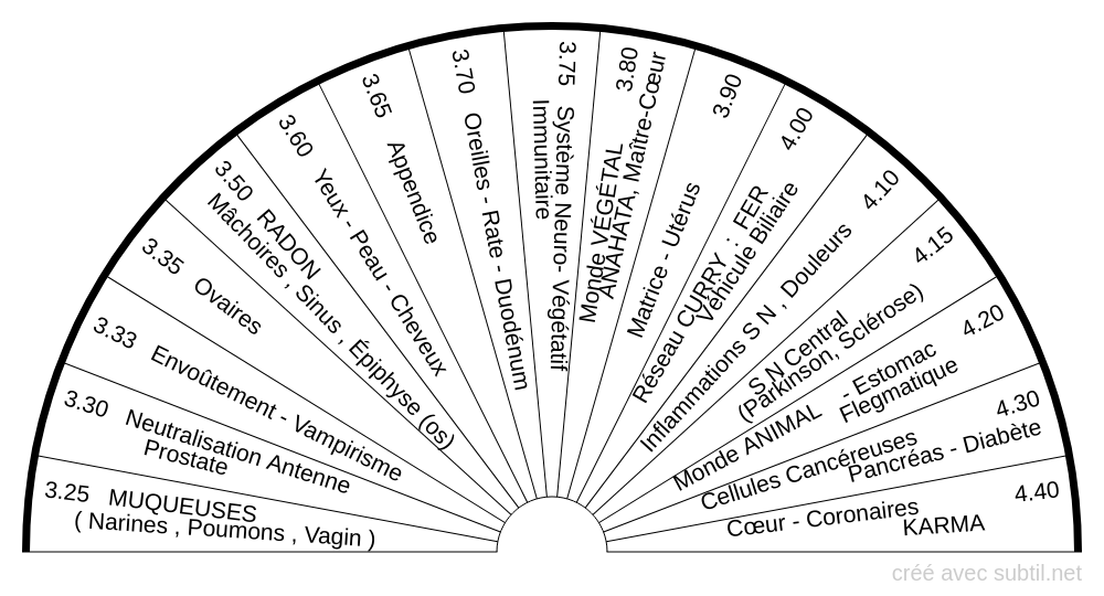 Subtil - Biomètre : Correspondances Antenne LECHER