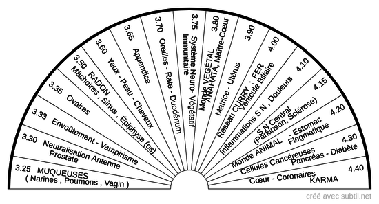 Correspondances Antenne LECHER