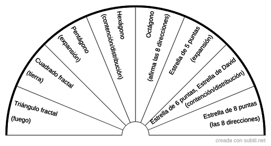 Armonizador de espacios con geometrias