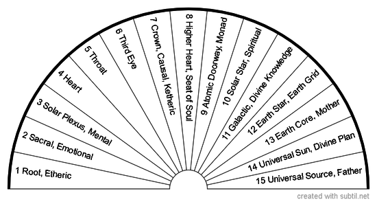 15 Chakras:  Physical & Auric