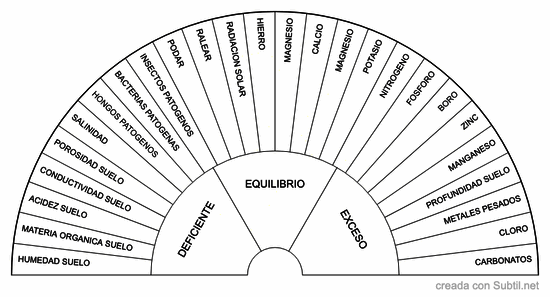 Agricultura