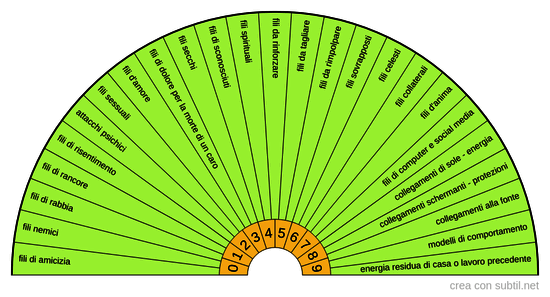 Tipologia di fili