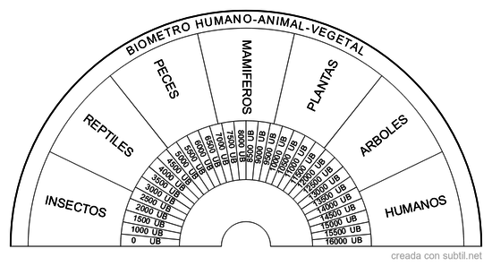 Biometro seres vivos (humano-animal-vegetal)