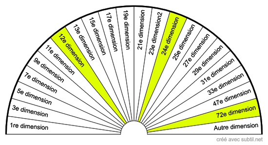 Dimensions positives