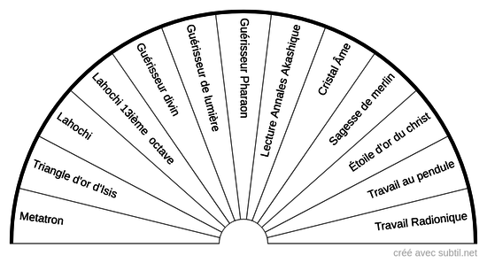 Types de soin