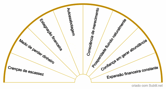 Grafico de  prosperidade e abundancia 