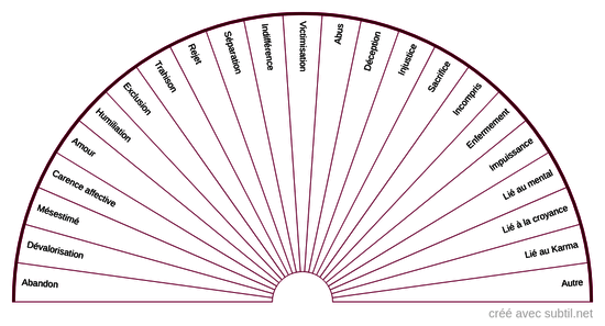 Blessures émotionnelles