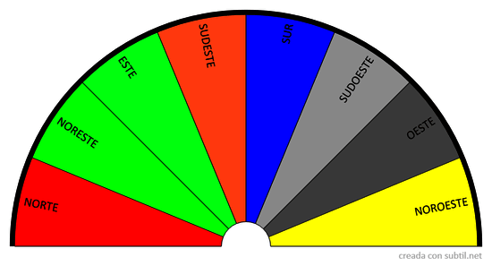 ORIENTACIONES (TABLA FENG SHUI)