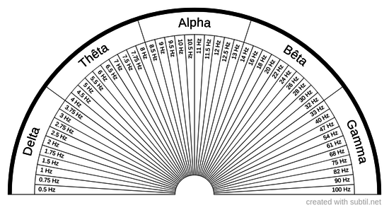 Brain Wave State / Frequency