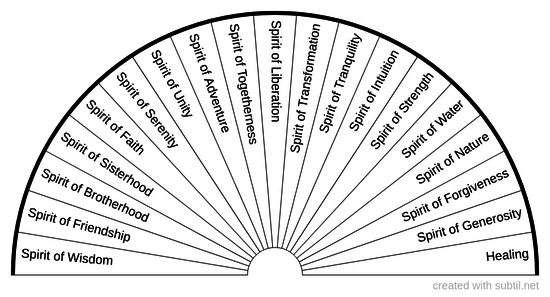 Positive Spirits to Invite - Chart 3