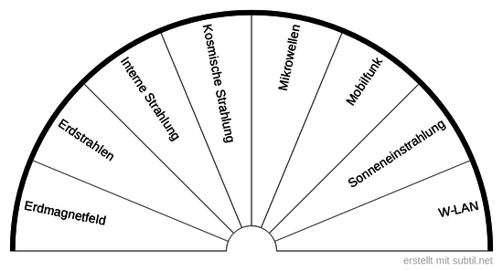 Harmonisierung von Störfrequenzen