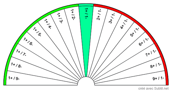 Ionisation