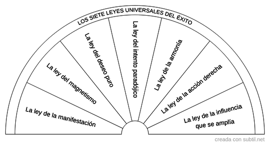 Los siete leyes universales del éxito