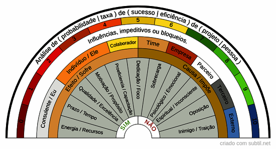 Análise de probabilidade de  projetos