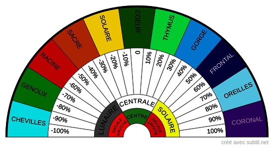 Chakras principaux secondaires