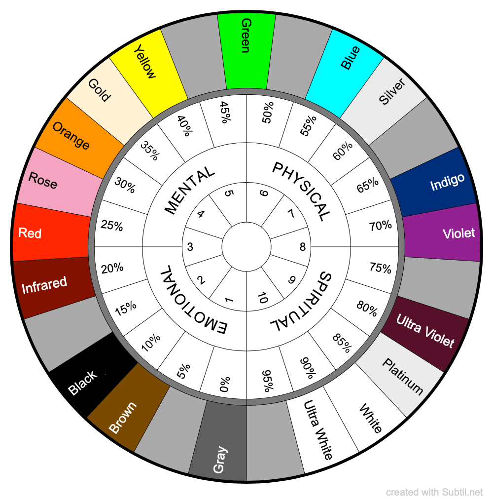 Radiestesia color chart