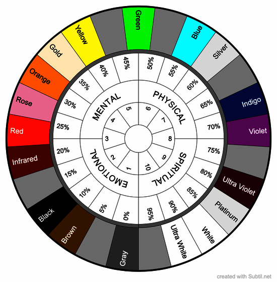 Radiestesia color chart