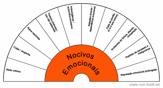 Nocivos emocionais