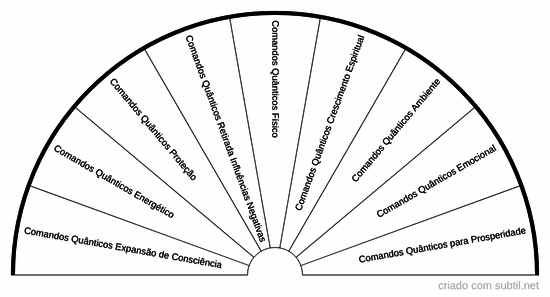 Biômetro de comandos quânticos
