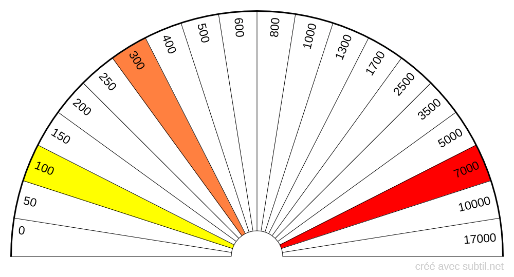 Evaluation concentration de radon sur une année [Bq/m3]
