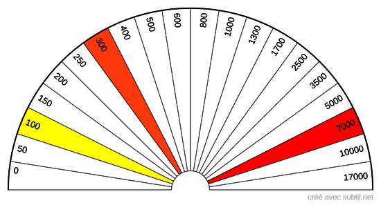 Evaluation concentration de radon sur une année [Bq/m3]