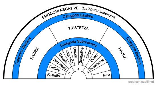 Emozioni  Negative e sottocategorie