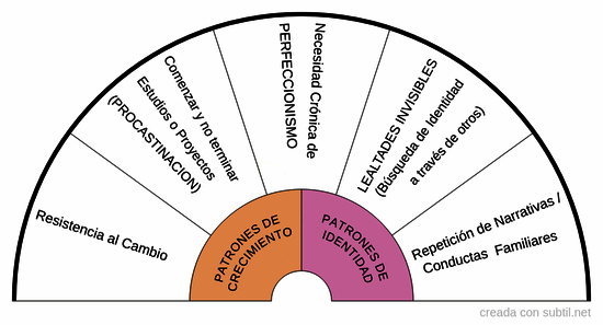 Patrones ámbito desarrollo personal y espiritual