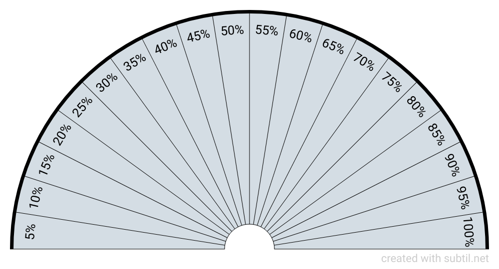 Percentage 