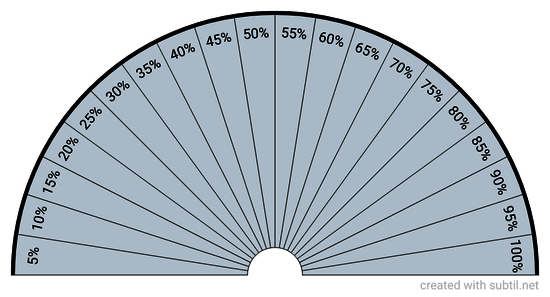 Percentage 