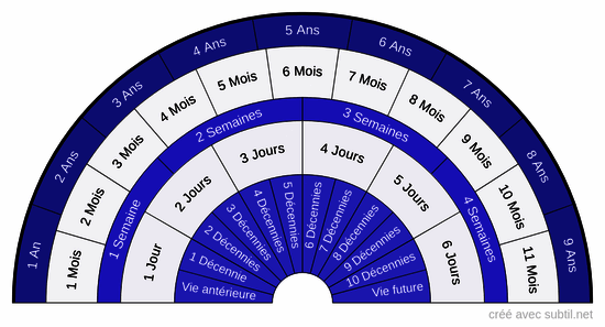 Echelle de temps