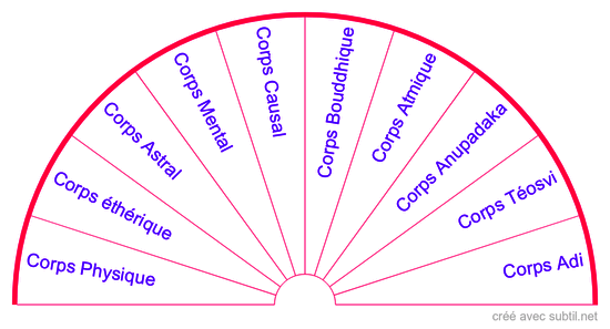 Corps Subtils