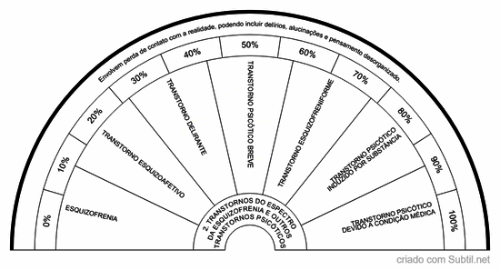 2. transtornos do espectro da esquizofrenia e outros transtornos psicóticos