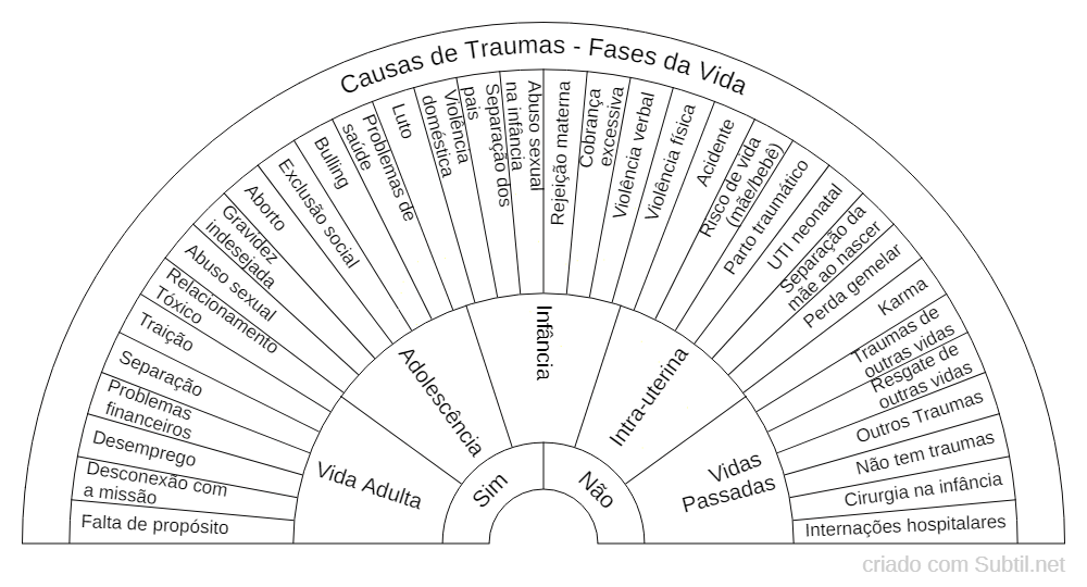 Origem de traumas em fases da vida