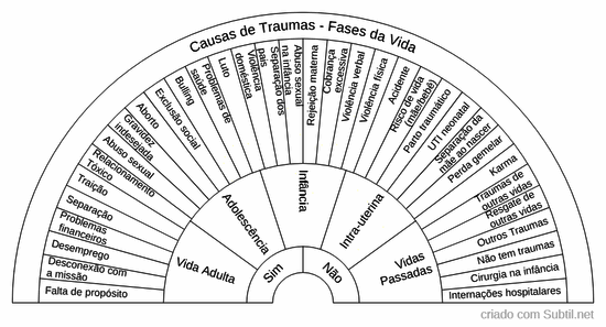 Origem de traumas em fases da vida